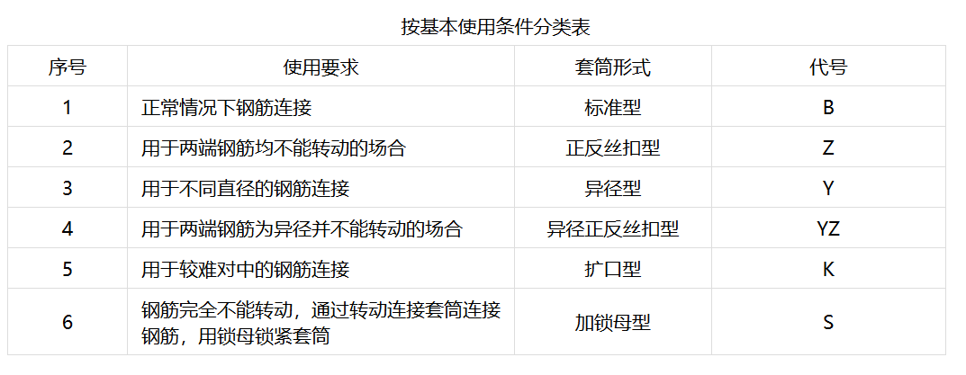 直螺纹套筒型号